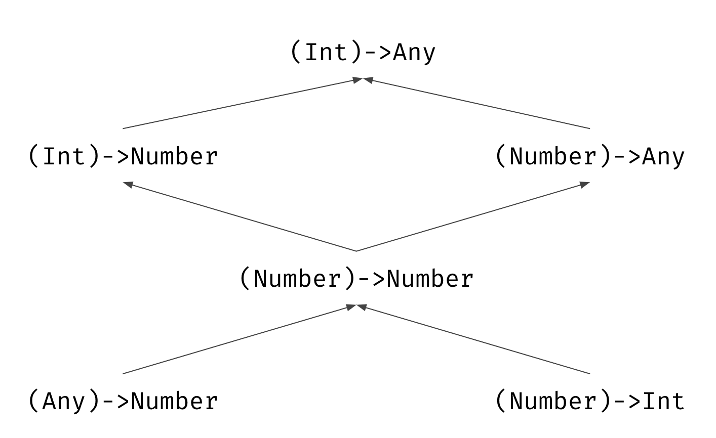 image?url=https%3A%2F%2Fmarcinmoskala.com%2Fadvanced-kotlin-book%2Fmanuscript%2Fresources%2Ffunction_type_hierarchy.png&w=3840&q=75