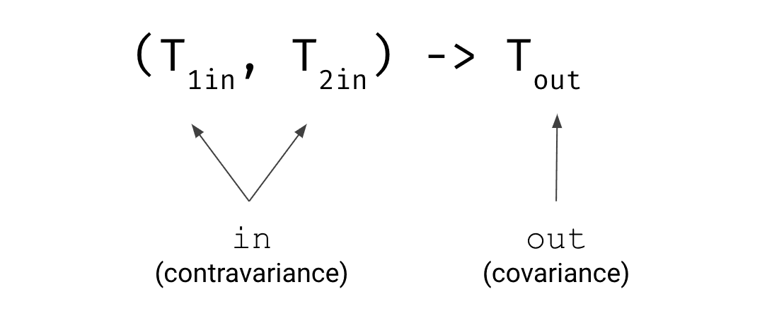 image?url=https%3A%2F%2Fmarcinmoskala.com%2Fadvanced-kotlin-book%2Fmanuscript%2Fresources%2Ffunction_type_modifiers.png&w=3840&q=75