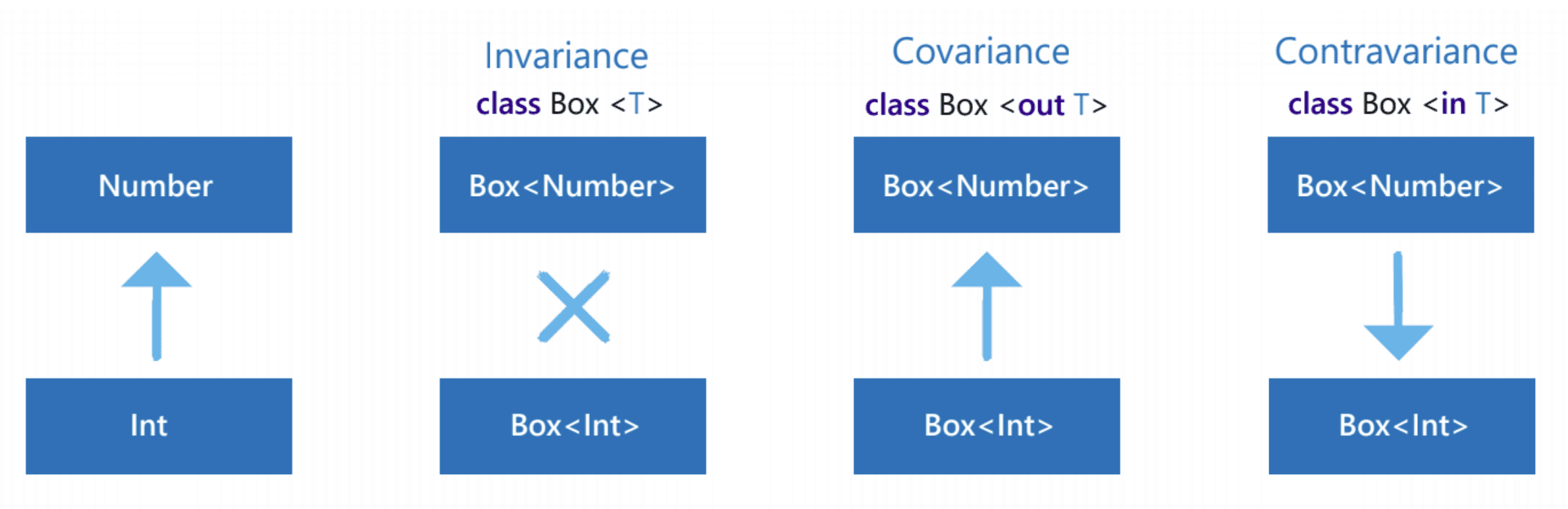 image?url=https%3A%2F%2Fmarcinmoskala.com%2Fadvanced-kotlin-book%2Fmanuscript%2Fresources%2Fvariance.png&w=3840&q=75