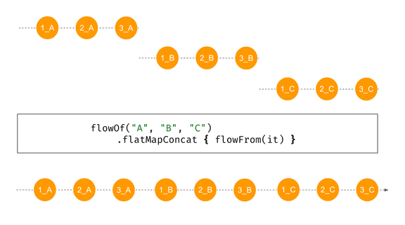 flatMapConcat order