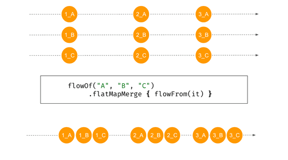 flatMapMerge order