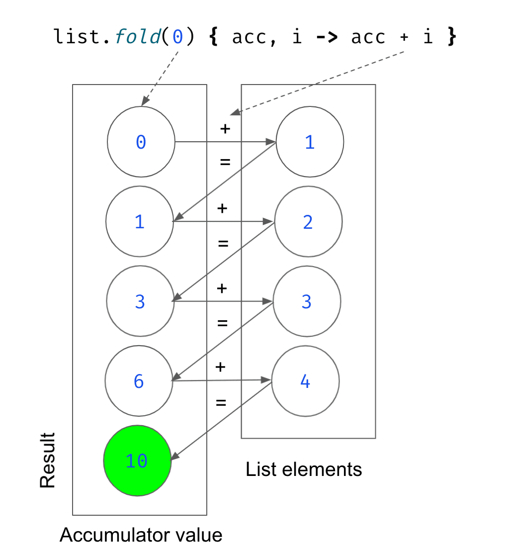 Collecting values on flow: fold and scan