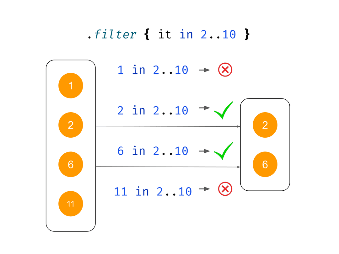 Collection processing in Kotlin Basic functions