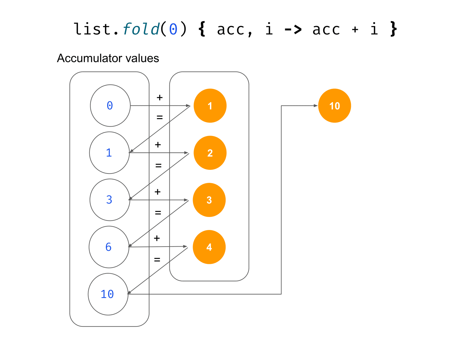 Collection processing in Kotlin Folding and reducing