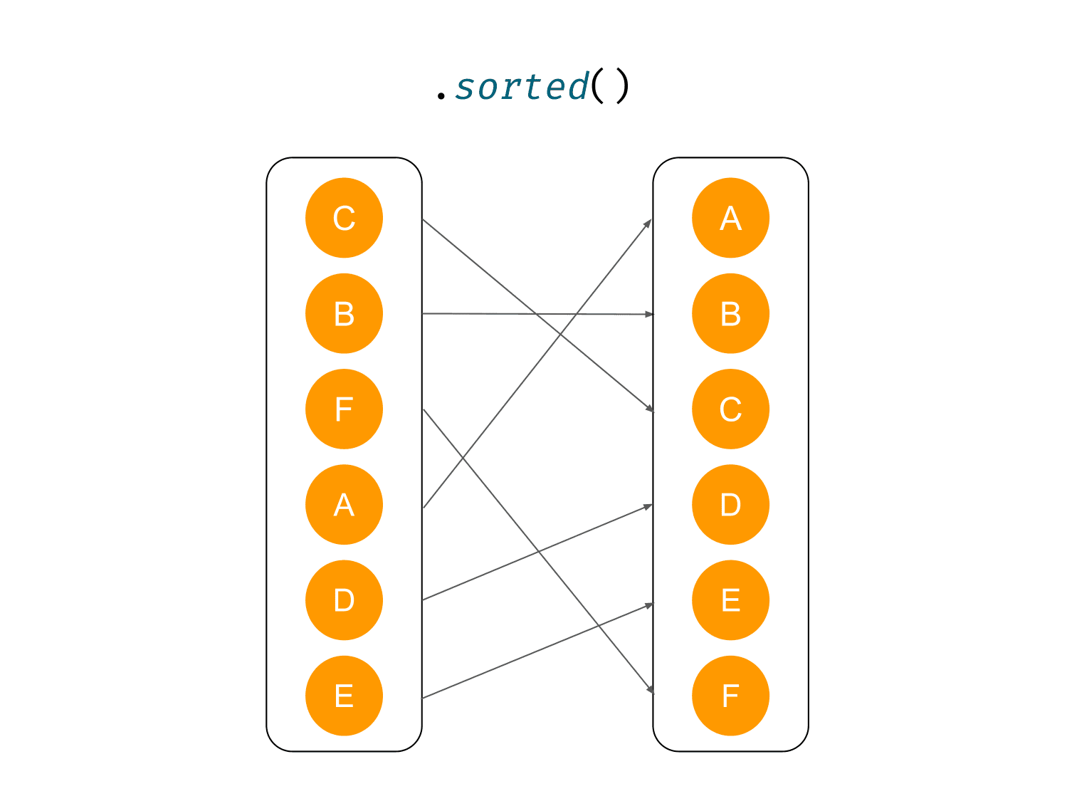 Collection processing in kotlin sorting shuffling and reversing
