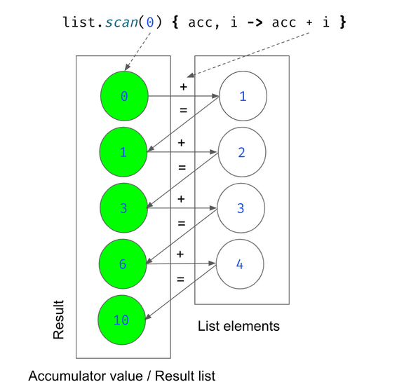 Collecting values on flow: fold and scan