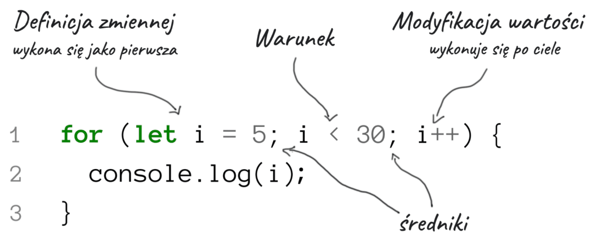 Pętle w JavaScript